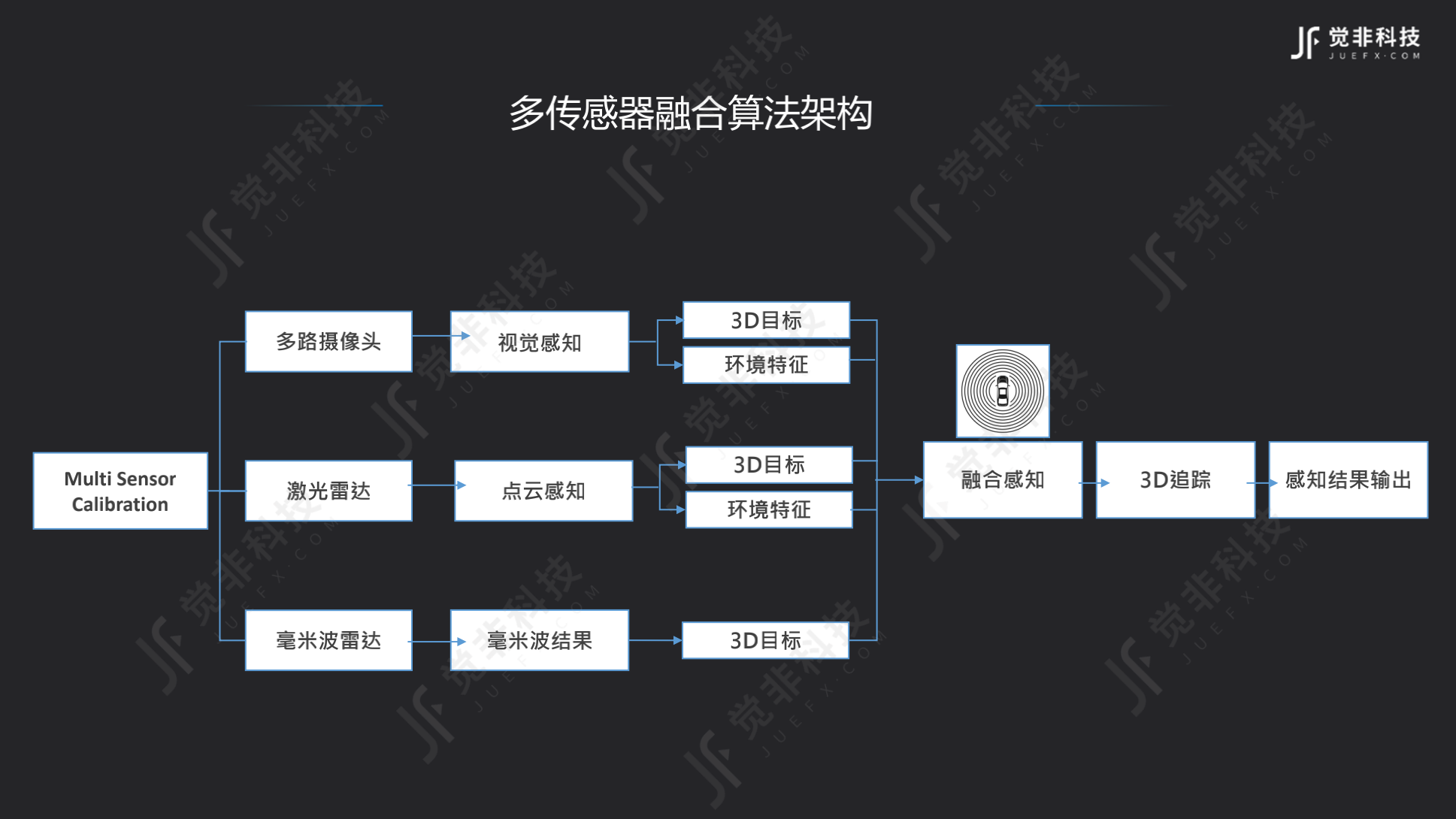 【觉非科技刘斌】多传感器融合赋能车路协同-1122_06.png